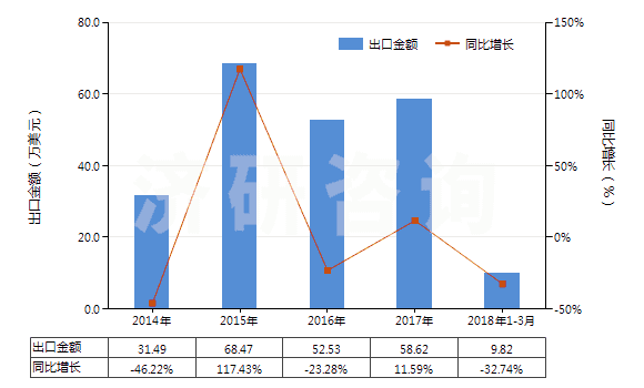 2014-2018年3月中國粗制二聚戊烯、亞硫酸鹽松節油等(包括其他粗制對異丙基苯甲烷及其他萜烯油)(HS38059090)出口總額及增速統計